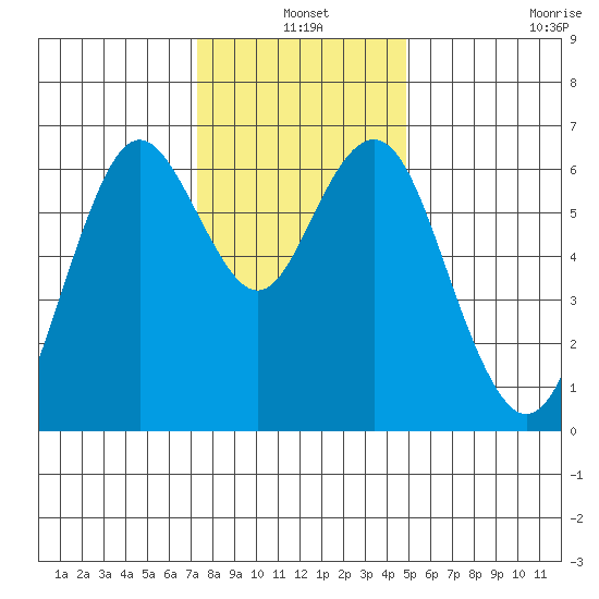 San Mateo Bridge west tide chart for Friday, December 20, 2024
