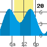San Mateo Bridge west tide chart for Friday, December 20, 2024