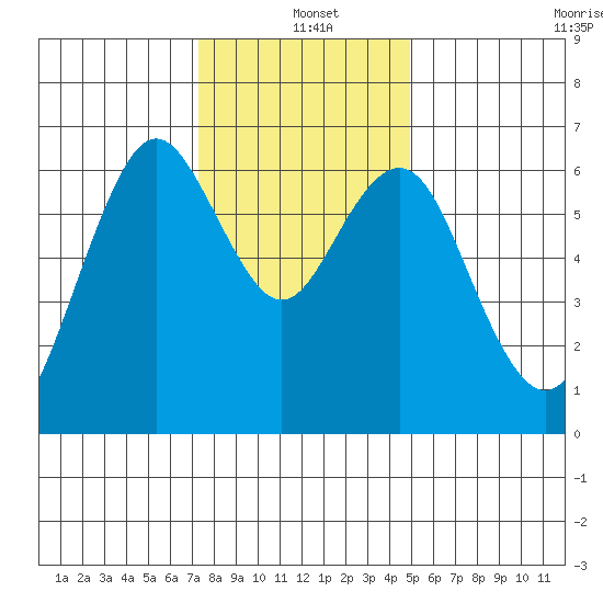 San Mateo Bridge west tide chart for Saturday, December 21, 2024