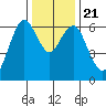 San Mateo Bridge west tide chart for Saturday, December 21, 2024