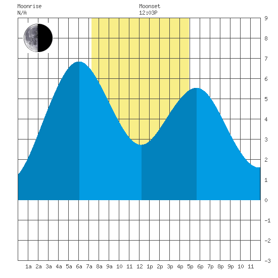 San Mateo Bridge west tide chart for Sunday, December 22, 2024
