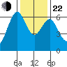 San Mateo Bridge west tide chart for Sunday, December 22, 2024