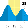 San Mateo Bridge west tide chart for Monday, December 23, 2024