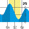 San Mateo Bridge west tide chart for Wednesday, December 25, 2024