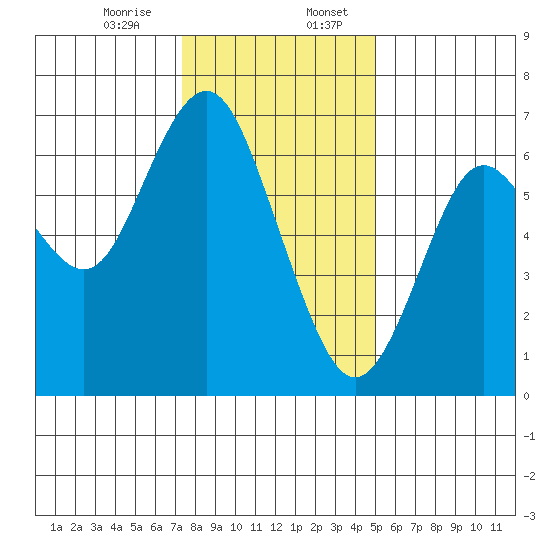 San Mateo Bridge west tide chart for Thursday, December 26, 2024