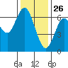 San Mateo Bridge west tide chart for Thursday, December 26, 2024