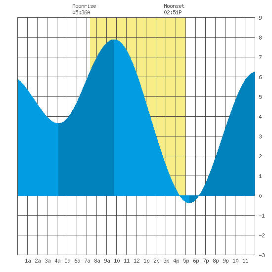 San Mateo Bridge west tide chart for Saturday, December 28, 2024