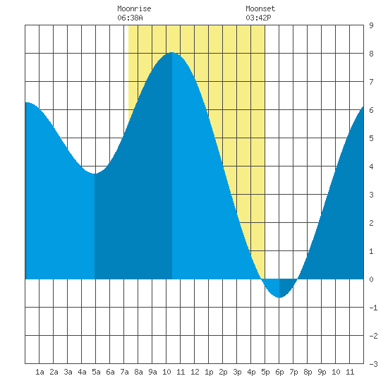 San Mateo Bridge west tide chart for Sunday, December 29, 2024
