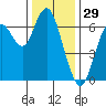 San Mateo Bridge west tide chart for Sunday, December 29, 2024