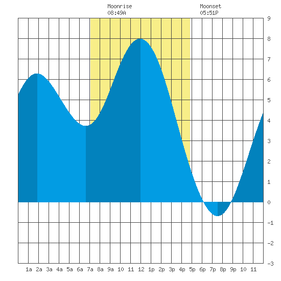 San Mateo Bridge west tide chart for Monday, December 2, 2024