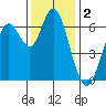San Mateo Bridge west tide chart for Monday, December 2, 2024