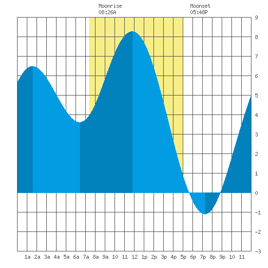 San Mateo Bridge west tide chart for Tuesday, December 31, 2024