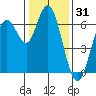 San Mateo Bridge west tide chart for Tuesday, December 31, 2024