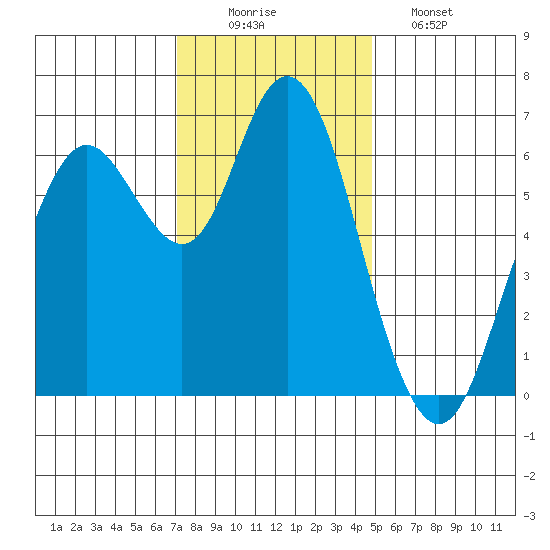 San Mateo Bridge west tide chart for Tuesday, December 3, 2024