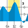 San Mateo Bridge west tide chart for Tuesday, December 3, 2024