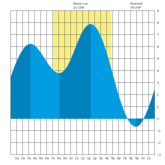 San Mateo Bridge west tide chart for Wednesday, December 4, 2024