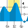 San Mateo Bridge west tide chart for Wednesday, December 4, 2024