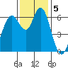 San Mateo Bridge west tide chart for Thursday, December 5, 2024