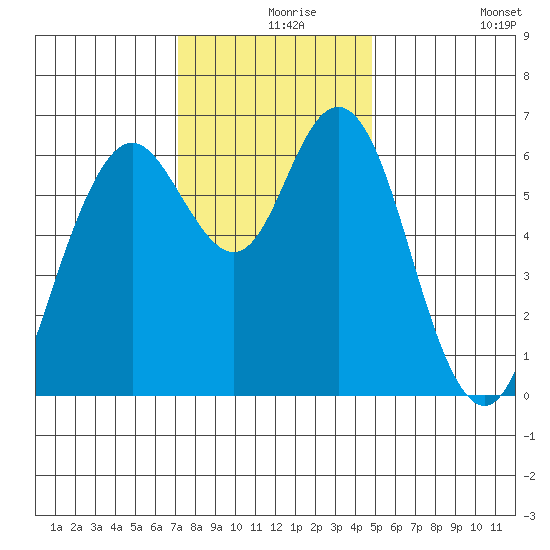 San Mateo Bridge west tide chart for Friday, December 6, 2024