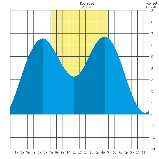 San Mateo Bridge west tide chart for Saturday, December 7, 2024