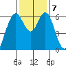 San Mateo Bridge west tide chart for Saturday, December 7, 2024