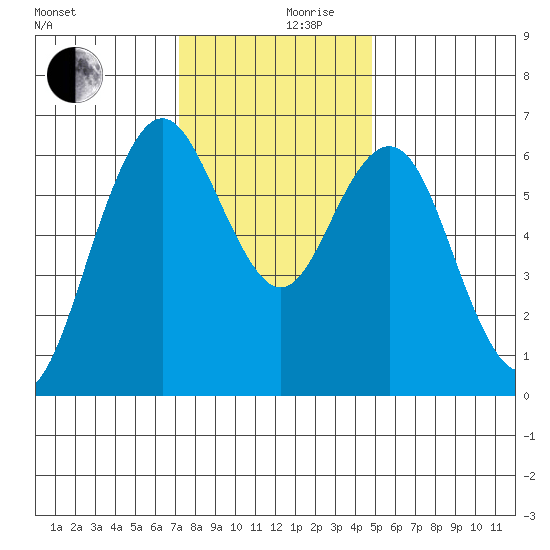 San Mateo Bridge west tide chart for Sunday, December 8, 2024
