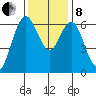 San Mateo Bridge west tide chart for Sunday, December 8, 2024