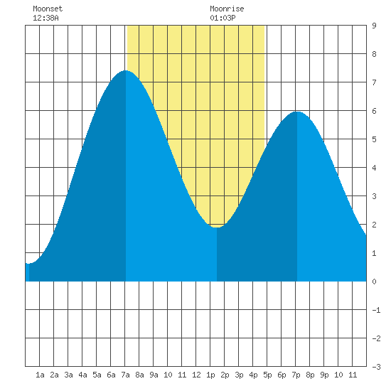 San Mateo Bridge west tide chart for Monday, December 9, 2024