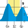 San Mateo Bridge west tide chart for Monday, December 9, 2024