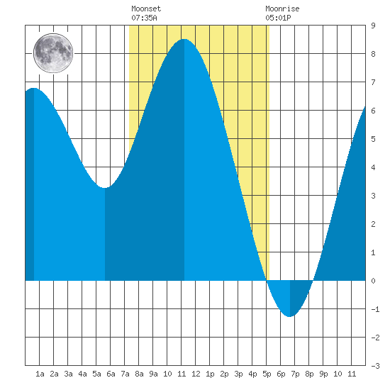 San Mateo Bridge west tide chart for Monday, January 13, 2025