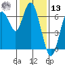 San Mateo Bridge west tide chart for Monday, January 13, 2025