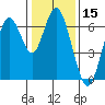 San Mateo Bridge west tide chart for Wednesday, January 15, 2025