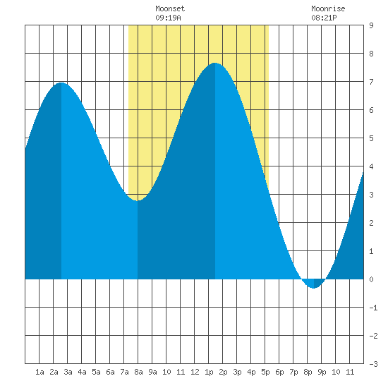 San Mateo Bridge west tide chart for Thursday, January 16, 2025
