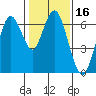 San Mateo Bridge west tide chart for Thursday, January 16, 2025