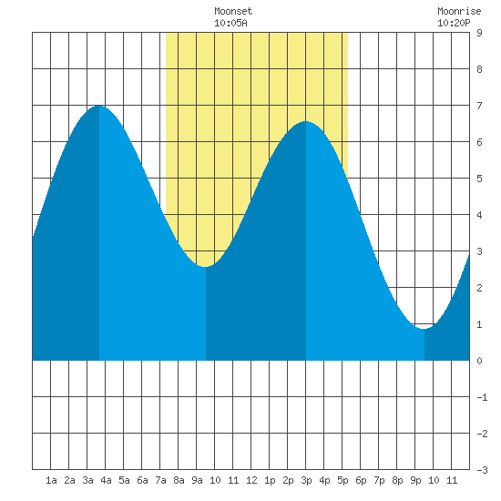San Mateo Bridge west tide chart for Saturday, January 18, 2025