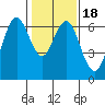 San Mateo Bridge west tide chart for Saturday, January 18, 2025