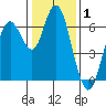 San Mateo Bridge west tide chart for Wednesday, January 1, 2025