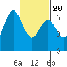 San Mateo Bridge west tide chart for Monday, January 20, 2025