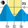 San Mateo Bridge west tide chart for Tuesday, January 21, 2025