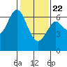 San Mateo Bridge west tide chart for Wednesday, January 22, 2025