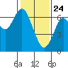 San Mateo Bridge west tide chart for Friday, January 24, 2025