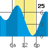 San Mateo Bridge west tide chart for Saturday, January 25, 2025