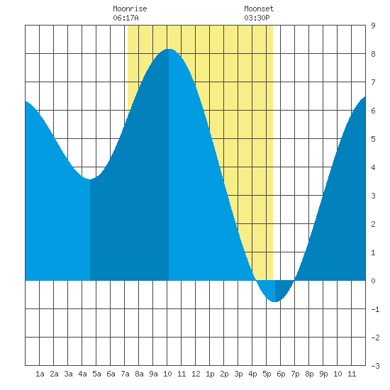 San Mateo Bridge west tide chart for Monday, January 27, 2025