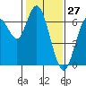 San Mateo Bridge west tide chart for Monday, January 27, 2025