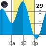 San Mateo Bridge west tide chart for Wednesday, January 29, 2025