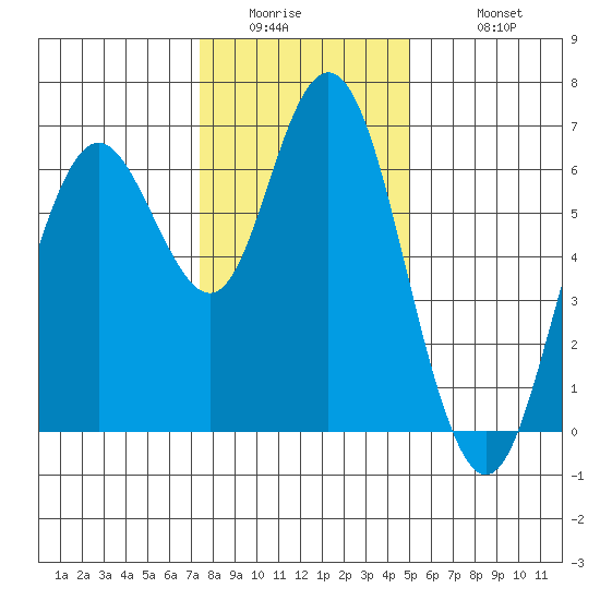 San Mateo Bridge west tide chart for Thursday, January 2, 2025