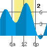 San Mateo Bridge west tide chart for Thursday, January 2, 2025