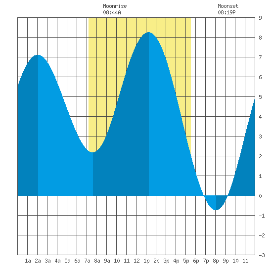 San Mateo Bridge west tide chart for Friday, January 31, 2025