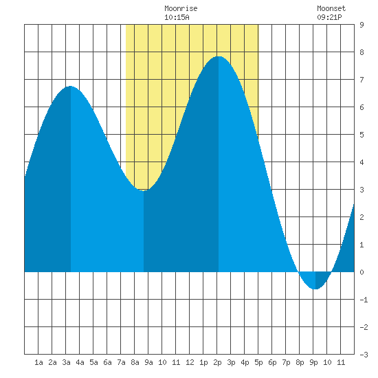San Mateo Bridge west tide chart for Friday, January 3, 2025