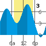 San Mateo Bridge west tide chart for Friday, January 3, 2025